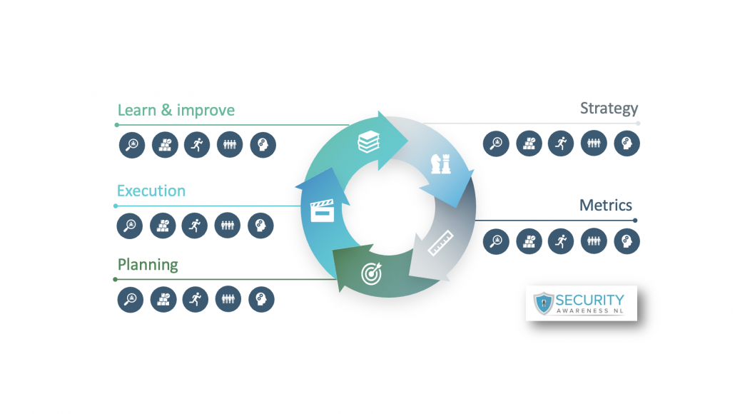 Het Security Behavior Maturity Model (SBMM)